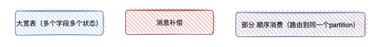 消费顺序