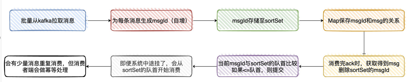 防止消费时消息丢失